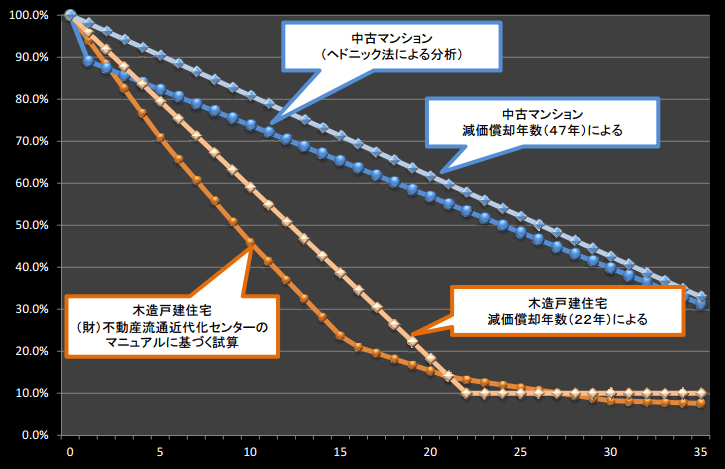 木造戸建住宅は10年で不動産価値半減