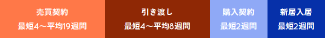売り先行の住み替えの流れ