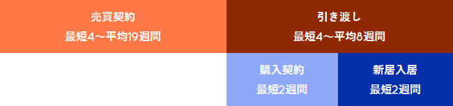 売り先行の住み替えの流れ