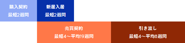 売り先行の住み替えの流れ