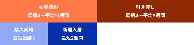 売り先行の住み替えの流れ